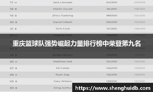 重庆篮球队强势崛起力量排行榜中荣登第九名